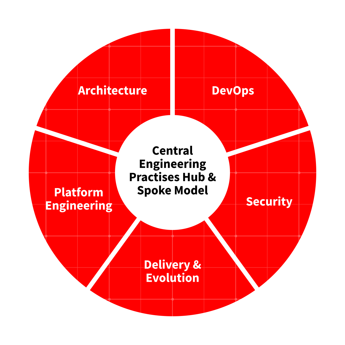 Central Engineering Practises Hub & Spoke Model